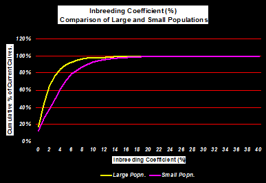 Comparison of Inbreeding Coefficients 
for large and small population size.